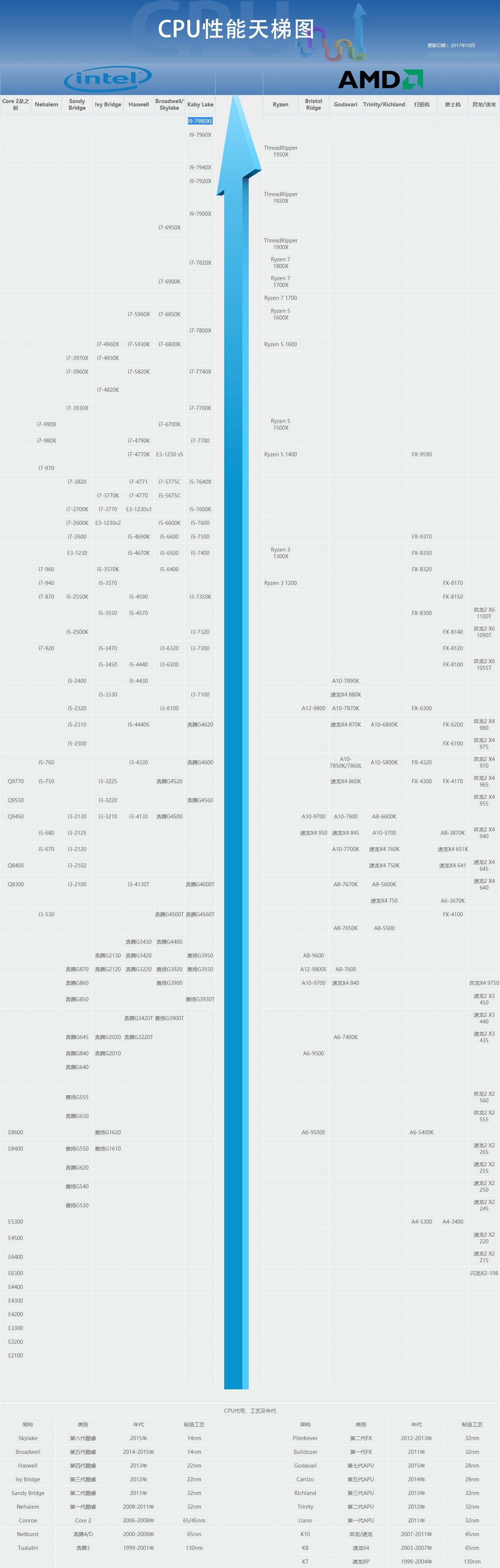 CPU天梯图2017年11月最新版 台式电脑处理器天梯排行榜