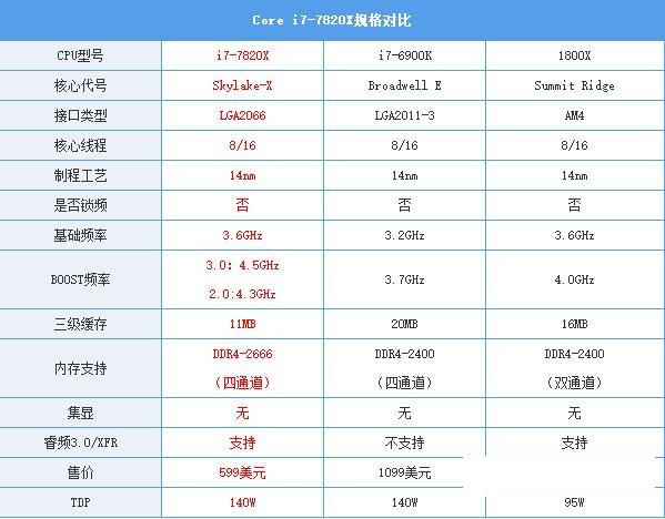 酷睿i7-7820X怎么样 i7-7820X评测