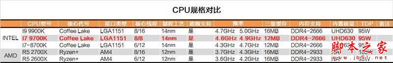 砍掉超线程！Intel i7-9700K深度评测：战平R7 就是太贵