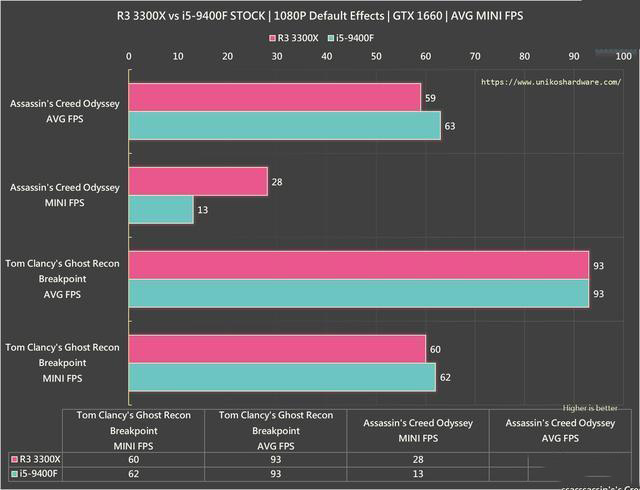 R3 3300X 与 i5-9400F游戏对比测试：玩游戏，该选谁？