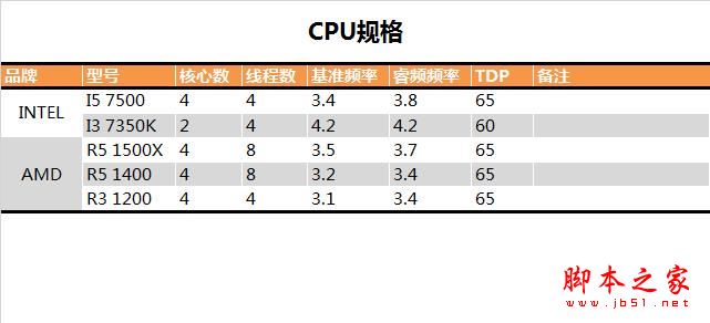 终结i3默秒全！AMD Ryzen 3 1200深度评测