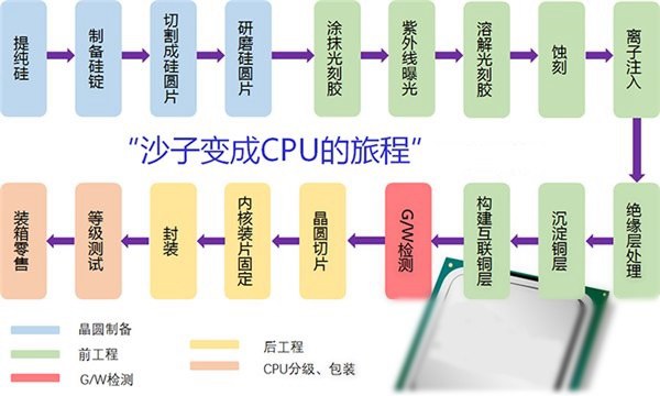 CPU是怎么制造出来的 鲜为人知的CPU制造过程大揭秘