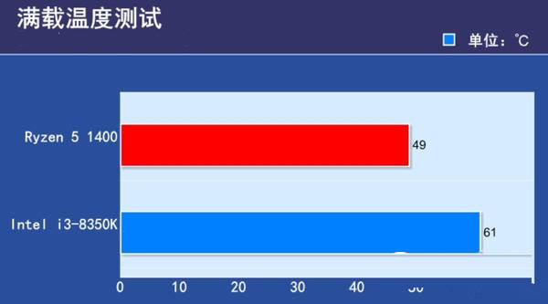 R5-1400和i3-8350K哪个好 i3-8350K对比R5-1400评测