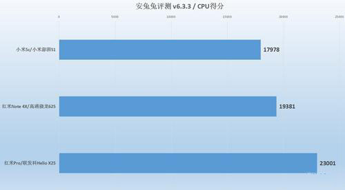 小米澎湃S1处理器好吗？小米澎湃S1处理器对比高通骁龙625/联发科Helio X25