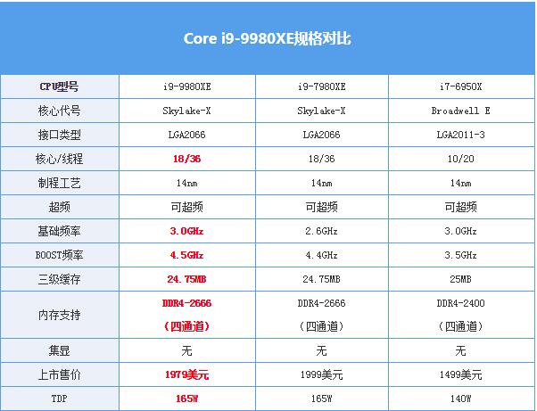 英特尔酷睿i9 9980XE评测 