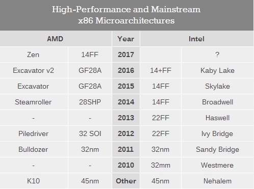 AMD Zen八代APU来了！Zen2/Zen3开发计划公布