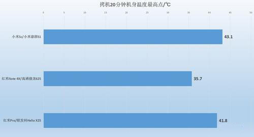 小米澎湃S1处理器好吗？小米澎湃S1处理器对比高通骁龙625/联发科Helio X25