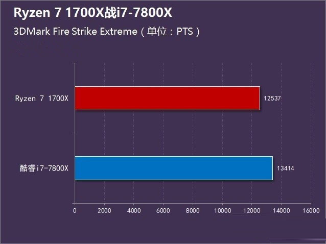 R7-1700X和i7-7800X哪个好 Ryzen7 1700X对比i7-7800X