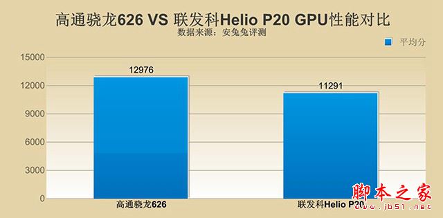 骁龙626和Helio P20哪个好？高通骁龙626对比联发科Helio P20