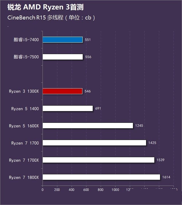 AMD锐龙3 1300X怎么样 AMD Ryzen 3-1300X评测