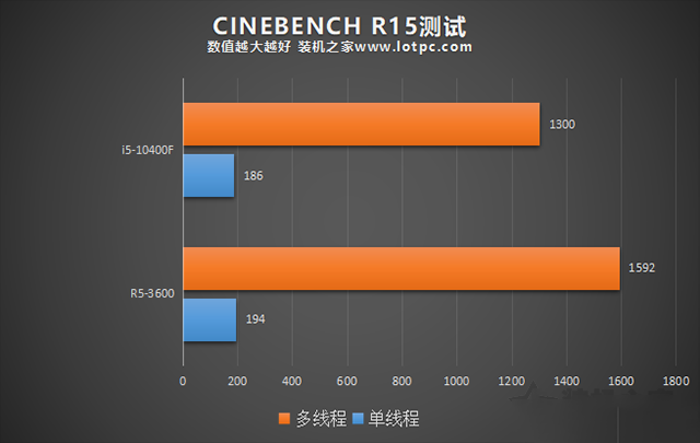 R5 3600和i5 10400F哪个好？i5-10400F和R5-3600性能对比评测分析