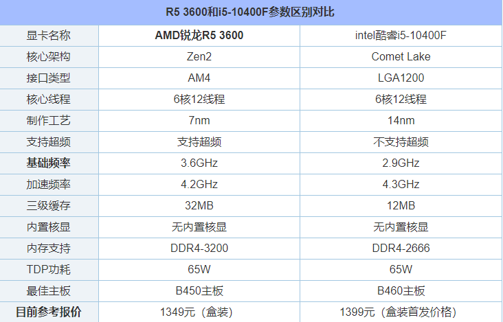 R53600和i510400F哪个好？i5-10400F和R5-3600性能对比评测分析