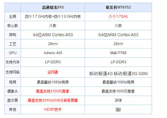 骁龙615和联发科mt6752