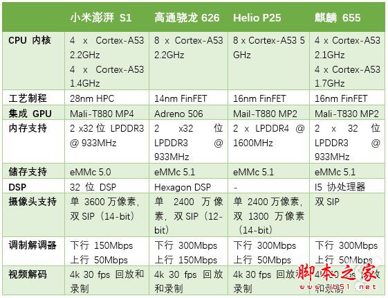 小米澎湃s1相当于什么处理器？小米澎湃S1性能是否能够完胜高通626/联发科P25/麒麟655