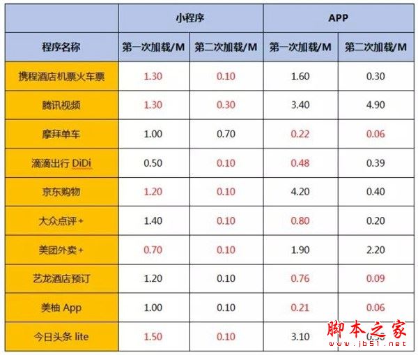 微信小程序彻底拯救16GB手机 微信小程序与手机APP占用内存/流量消耗对比介绍
