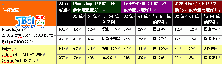 Windows XP与Vista的性能对比评测