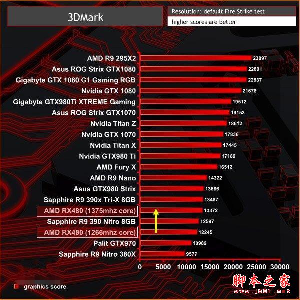 Nvidia GTX 1060 3DMark跑分曝光：略超RX 480