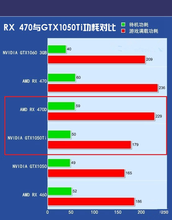 RX 470D和GTX1050 Ti哪个好？GTX1050Ti对比RX470D