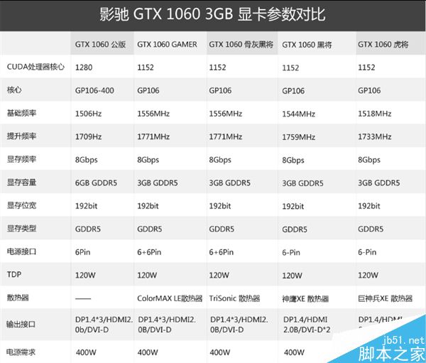 1599元大杀RX 480！GTX 1060 3G正式发布