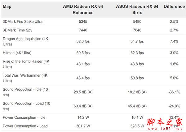 华硕出品 首款非公版RX Vega 64首测：噪音暴降