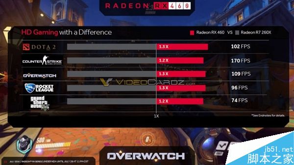 AMD RX 470/460显卡上市时间、游戏跑分全曝光