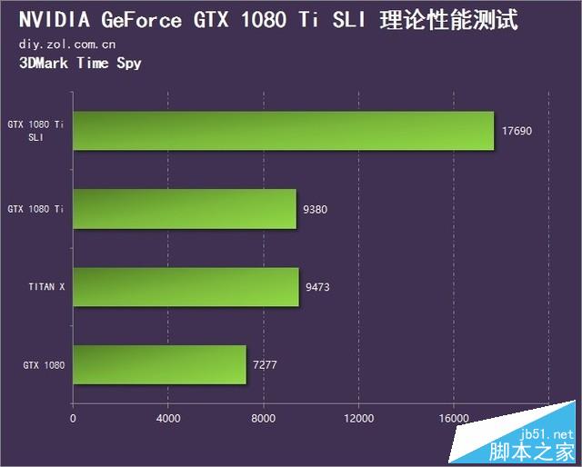 双卡表现真的渣？GTX 1080 Ti SLI测试 