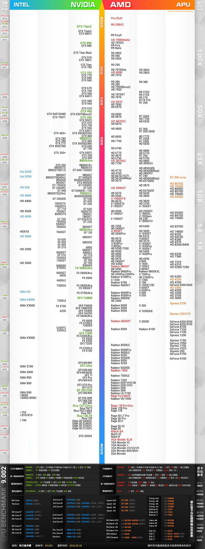 怎么看电脑显卡性能，2016年4月最新版显卡天梯图