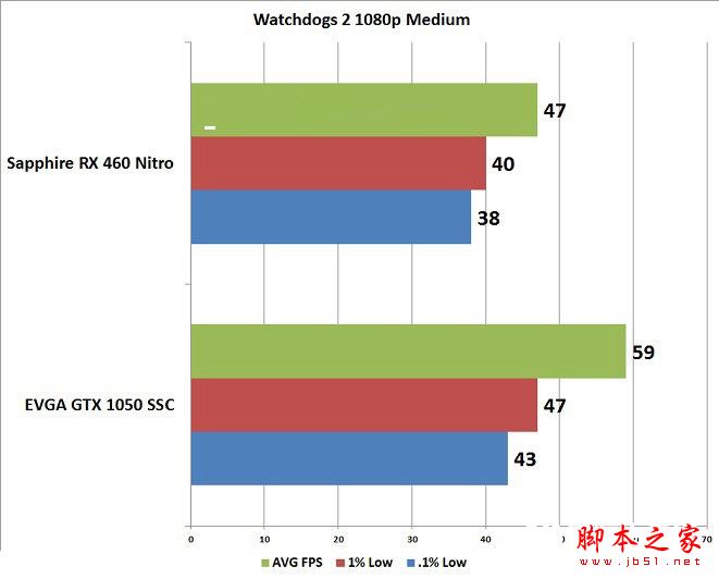 GTX1050和RX460哪个好些？RX460和GTX1050显卡性能与游戏体验对比评测