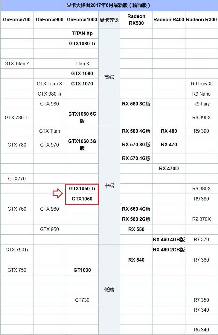 GTX1050和GTX1050Ti玩游戏差别大吗？