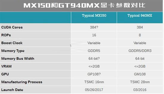 MX150显卡性能怎么样？MX150相当于什么显卡