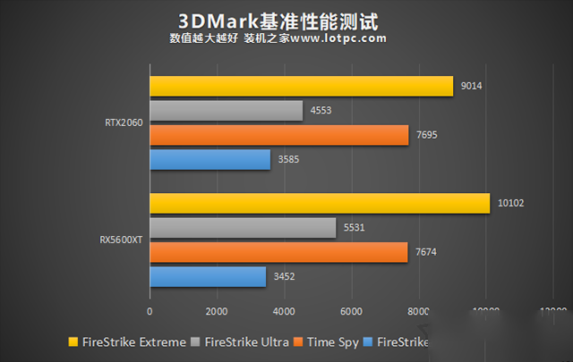 RX5600XT和RTX2060哪个好？RTX2060和RX5600XT显卡性能对比评测