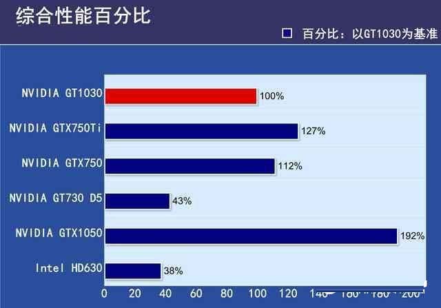 GTX1030显卡性能如何？GTX1030显卡相当于