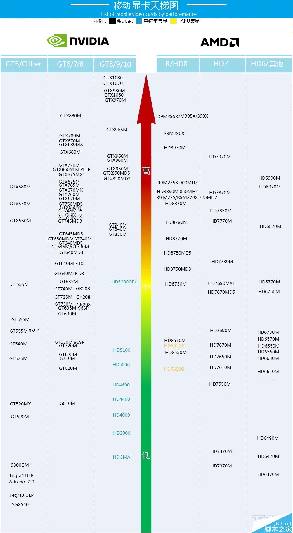 最新笔记本显卡天梯图