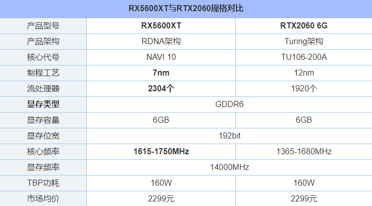 RX5600XT和RTX2060哪个好？RTX2060和RX5600XT显卡性能对比评测