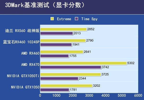 AMD RX560怎么样 值得买吗？AMD RX560显卡评测