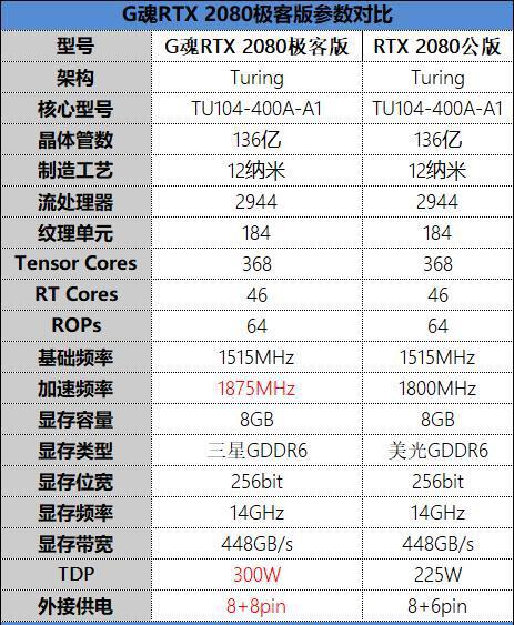 耕升G魂RTX 208极客版评测：非公性价比无出其右