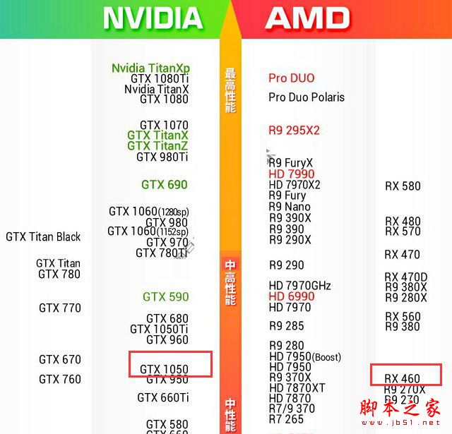 GTX1050和RX460哪个好些？RX460和GTX1050显卡性能与游戏体验对比评测