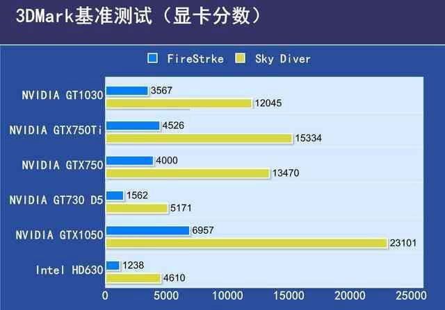 GTX1030显卡性能如何？GTX1030显卡相当于