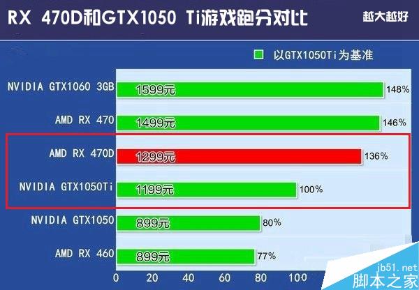 RX 470D和GTX1050 Ti哪个好？GTX1050Ti对比RX470D