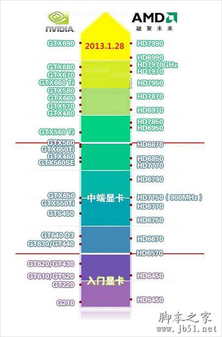 2013显卡最新版天梯图