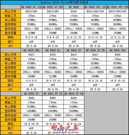辉煌红色风暴 Radeon显卡发展史回顾 
