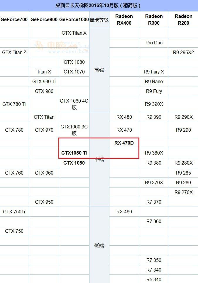 RX 470D和GTX1050 Ti哪个好？GTX1050Ti对比RX470D