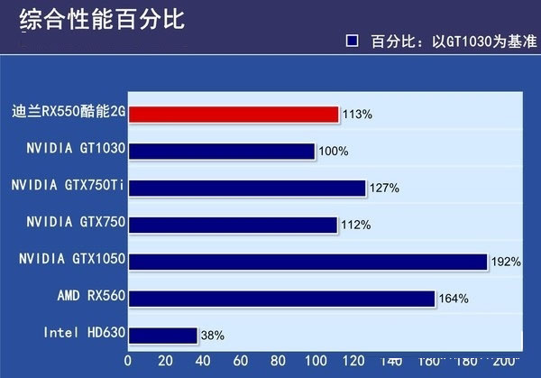 RX550与RX560哪个好？RX560和RX550区别对比