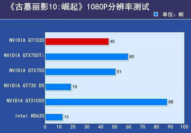 GTX1030显卡性能如何？GTX1030显卡相当于