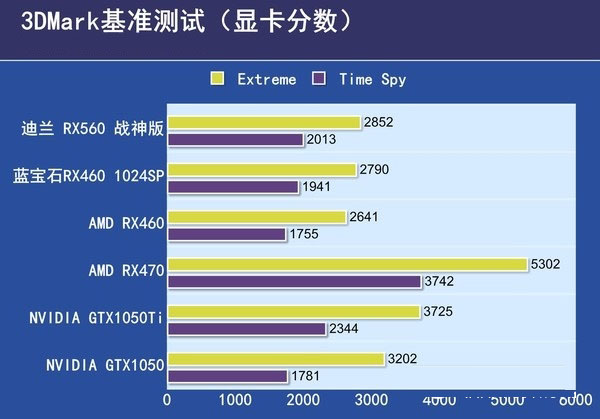 RX550与RX560哪个好？RX560和RX550区别对比