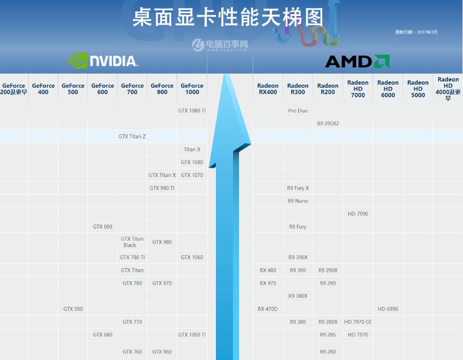 显卡怎么看排名？天梯图2017年3月最新完整版