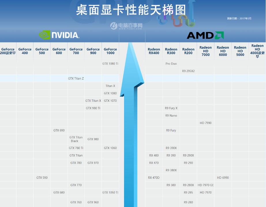 显卡怎么看排名？天梯图2017年3月最新完整版