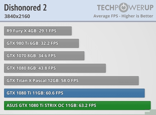 映众、华硕非公版GTX 1080 Ti抢先评测：4K游戏彻底完美了
