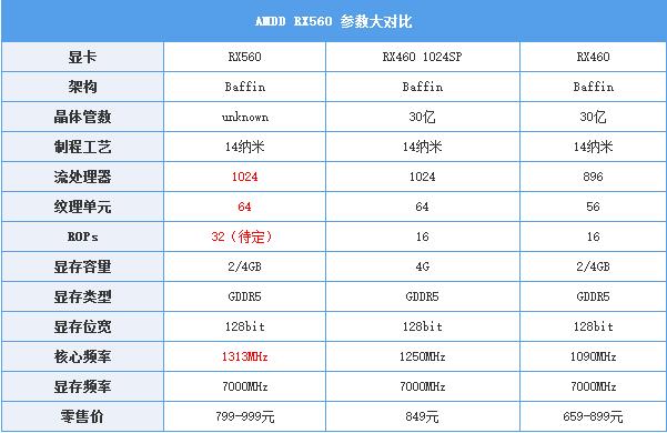 AMD RX560怎么样 值得买吗？AMD RX560显卡评测