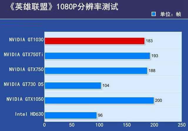 GTX1030显卡性能如何？GTX1030显卡相当于